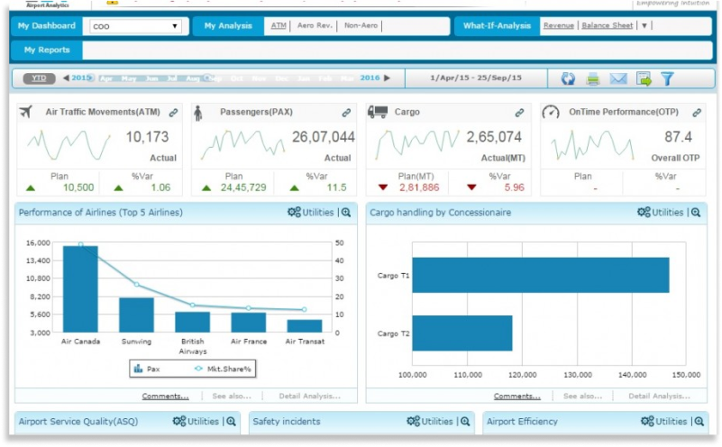 Overview – Airport Operations Analytics